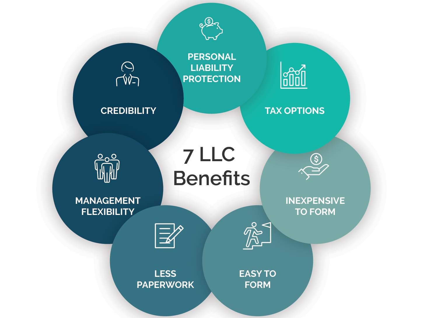 Benefits to forming an LLC in Tennessee